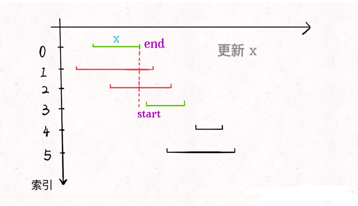 区间调度